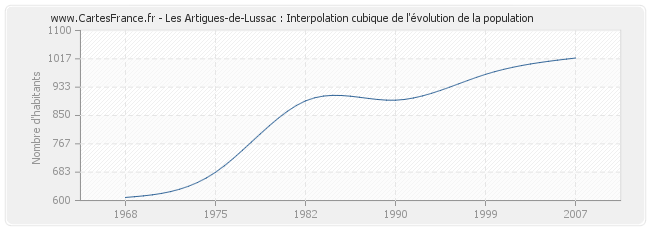 Les Artigues-de-Lussac : Interpolation cubique de l'évolution de la population